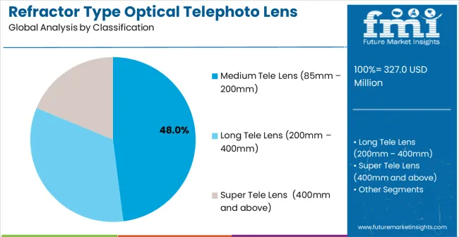 Refractor Type Optical Telephoto Lens Market Analysis By Classification