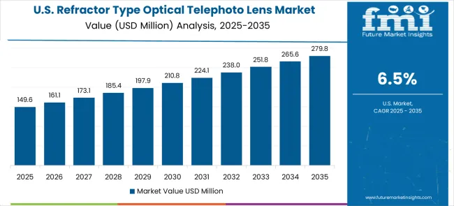 Refractor Type Optical Telephoto Lens Market Country Value Analysis