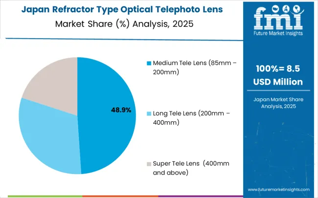 Refractor Type Optical Telephoto Lens Market Japan Market Share Analysis By Classification