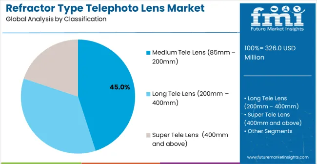 Refractor Type Telephoto Lens Market Analysis By Classification