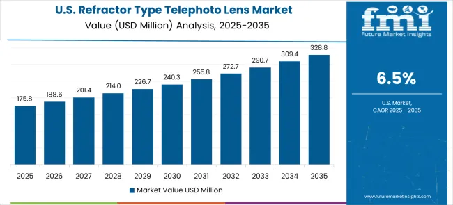 Refractor Type Telephoto Lens Market Country Value Analysis