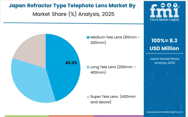 Refractor Type Telephoto Lens Market Japan Market Share Analysis By Classification