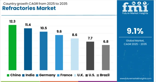 Refractories Market Cagr Analysis By Country