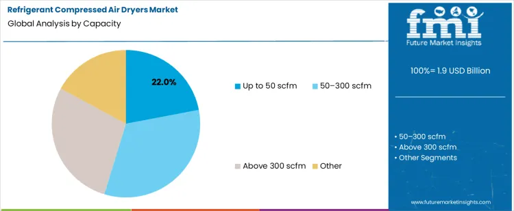 Refrigerant Compressed Air Dryers Market Analysis By Capacity Refrigerant Compressed Air Dryers Market Analysis By Capacity