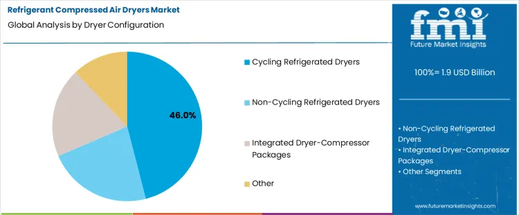 Refrigerant Compressed Air Dryers Market Analysis By Dryer Configuration Refrigerant Compressed Air Dryers Market Analysis By Dryer Configuration