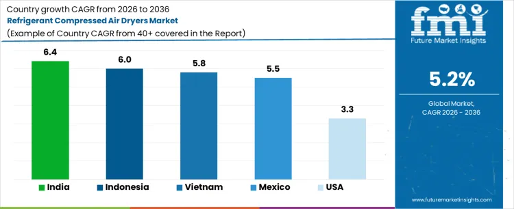 Refrigerant Compressed Air Dryers Market Cagr Analysis By Country Refrigerant Compressed Air Dryers Market Cagr Analysis By Country