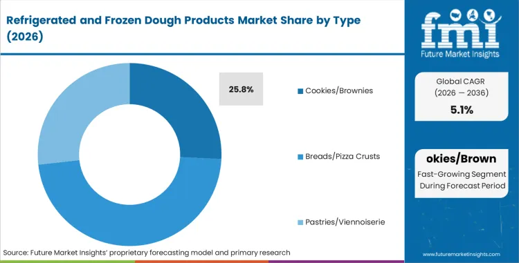 Refrigerated And Frozen Dough Products Market Analysis By Type