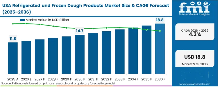 Refrigerated And Frozen Dough Products Market Country Value Analysis