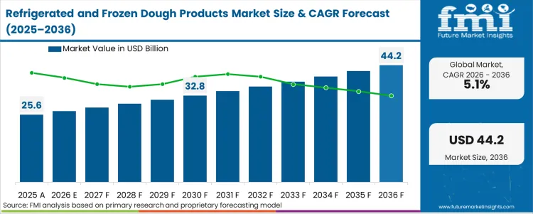 Refrigerated And Frozen Dough Products Market Market Value Analysis