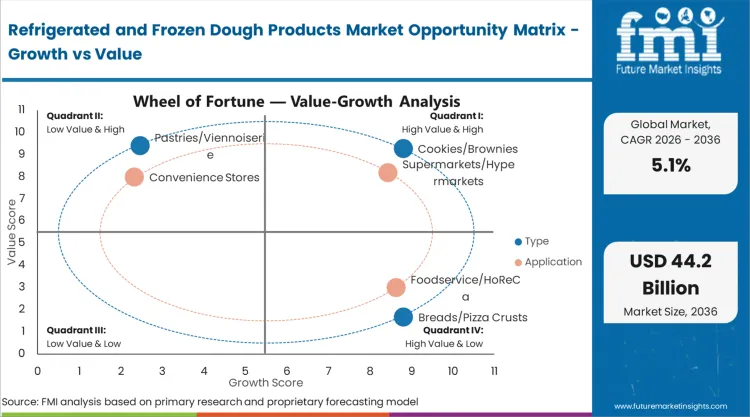 Refrigerated And Frozen Dough Products Market Opportunity Matrix Growth Vs Value