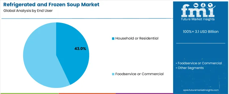 Refrigerated And Frozen Soup Market Analysis By End User
