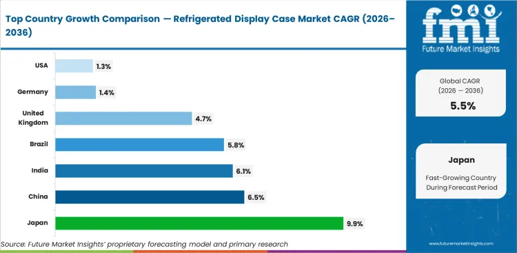 Refrigerated Display Case Market Cagr Analysis By Country Refrigerated Display Case Market Cagr Analysis By Country