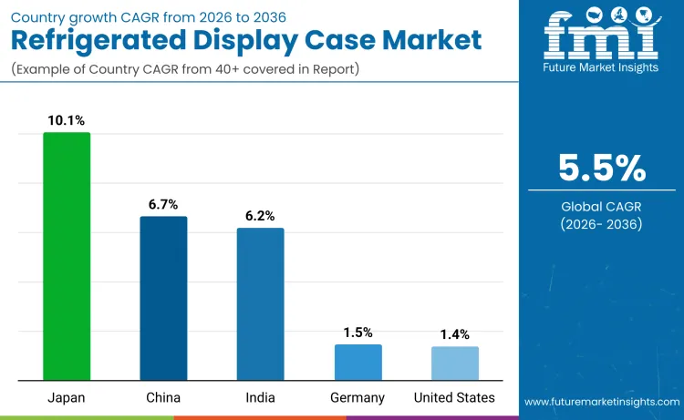 Refrigerated Display Cases Industry Market By Country