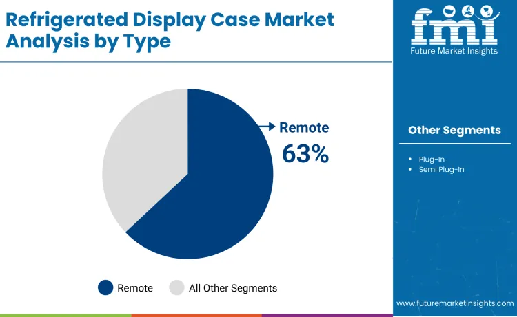Refrigerated Display Cases Industry Market By Type