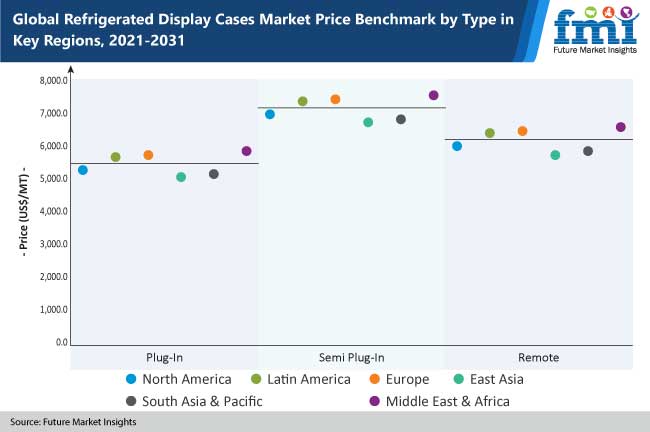 refrigerated display cases market price benchmark by type in key regions, 2021-2031