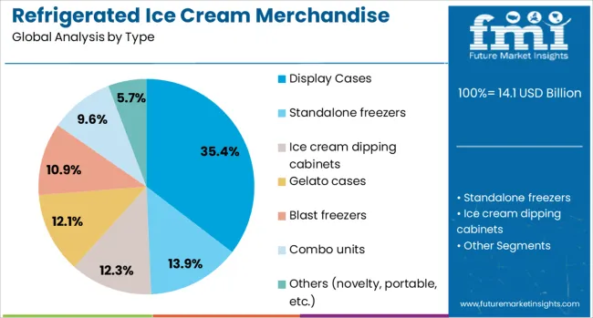 Refrigerated Ice Cream Merchandise Market Analysis By Type