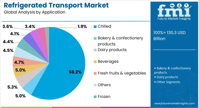 Refrigerated Transport Market Analysis By Application