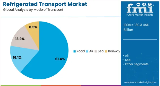 Refrigerated Transport Market Analysis By Mode Of Transport