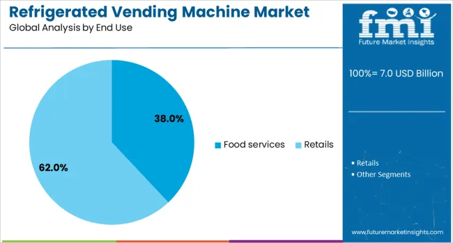 Refrigerated Vending Machine Market Analysis By End Use