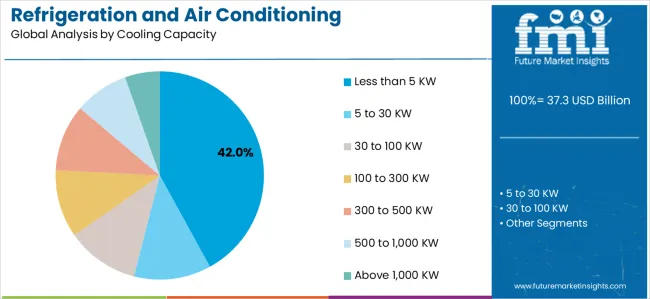 Refrigeration And Air Conditioning Compressors Market Analysis By Cooling Capacity