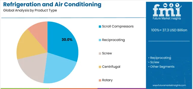 Refrigeration And Air Conditioning Compressors Market Analysis By Product Type