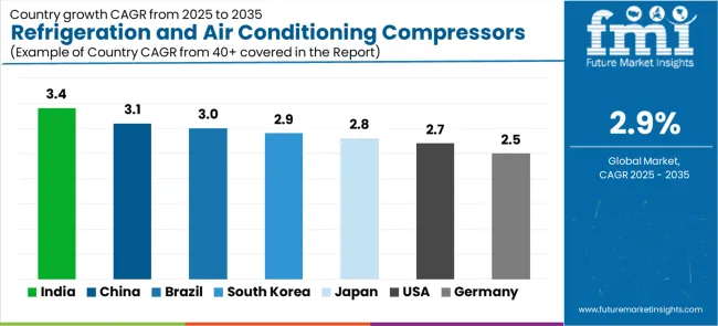 Refrigeration And Air Conditioning Compressors Market Cagr Analysis By Country