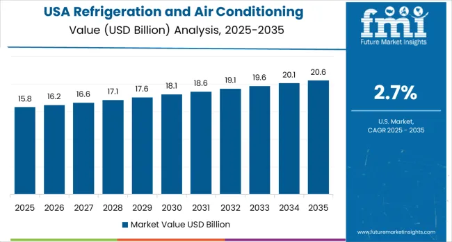 Refrigeration And Air Conditioning Compressors Market Country Value Analysis