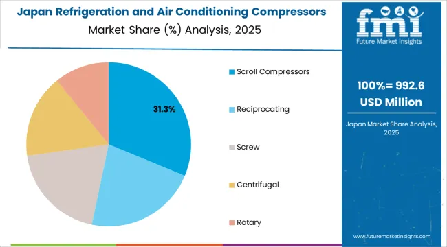 Refrigeration And Air Conditioning Compressors Market Japan Market Share Analysis By Product Type