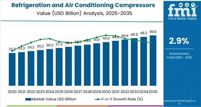 Refrigeration And Air Conditioning Compressors Market Market Value Analysis