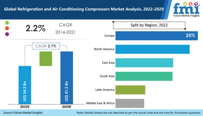 Refrigeration and Air Conditioning Compressors Market
