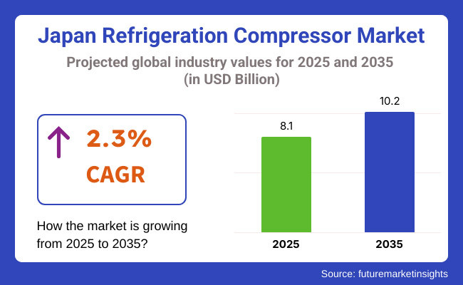 Refrigeration Compressor Industry Analysis In Japan