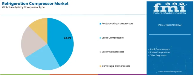 Refrigeration Compressor Market Analysis By Compressor Type Refrigeration Compressor Market Analysis By Compressor Type