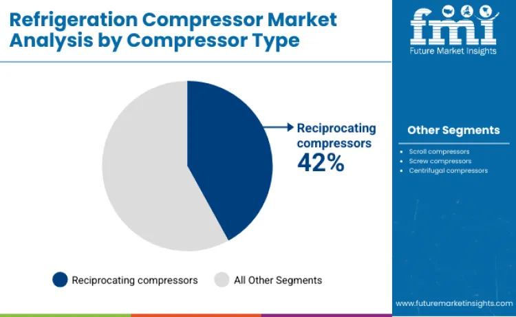 Refrigeration Compressor Market By Compressor Type