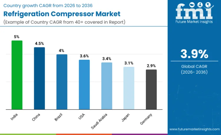 Refrigeration Compressor Market By Country