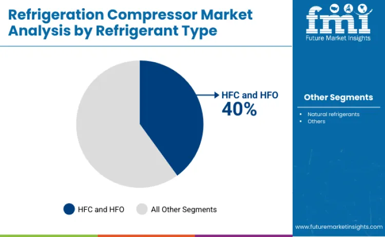 Refrigeration Compressor Market By Refrigerant Type