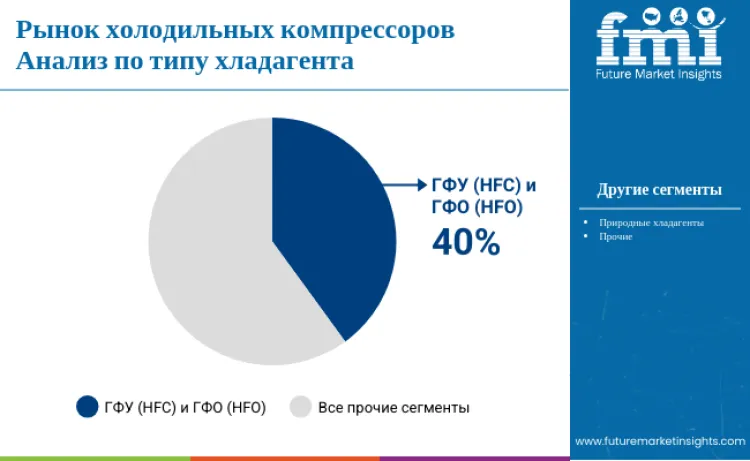 Refrigeration Compressor Market By Refrigeration Type Ru