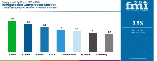 Refrigeration Compressor Market Cagr Analysis By Country Refrigeration Compressor Market Cagr Analysis By Country