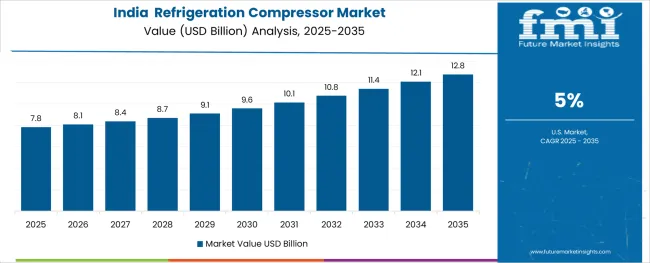 Refrigeration Compressor Market Country Value Analysis Refrigeration Compressor Market Country Value Analysis