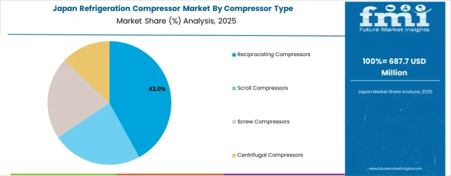 Refrigeration Compressor Market Japan Market Share Analysis By Compressor Type Refrigeration Compressor Market Japan Market Share Analysis By Compressor Type