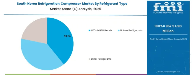 Refrigeration Compressor Market South Korea Market Share Analysis By Refrigerant Type Refrigeration Compressor Market South Korea Market Share Analysis By Refrigerant Type