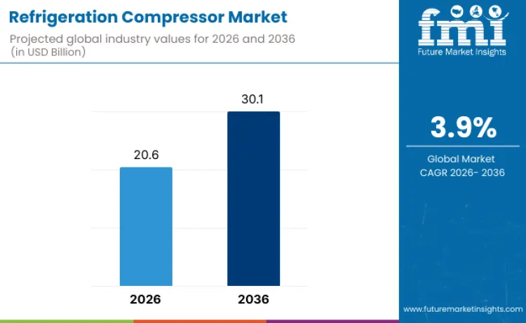 Refrigeration Compressor Market