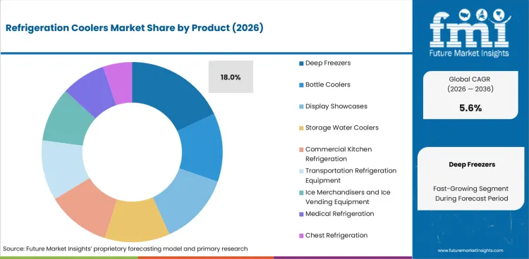 Refrigeration Coolers Market Analysis By Product
