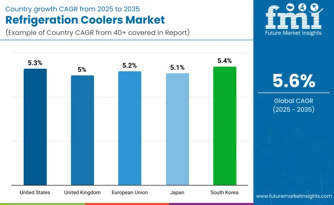 Refrigeration Coolers Market Country Wise