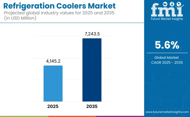 Refrigeration Coolers Market