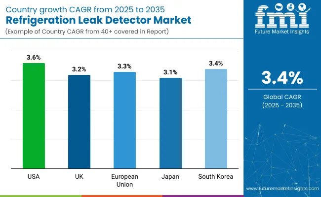 Refrigeration Leak Detector Market By Country
