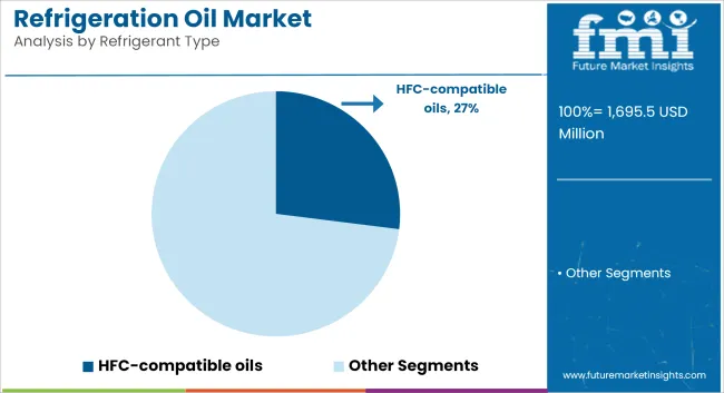 Refrigeration Oil Market Analysis By Refrigerant Type
