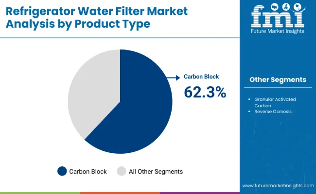 Refrigerator Water Filter Market Analysis By Product Type