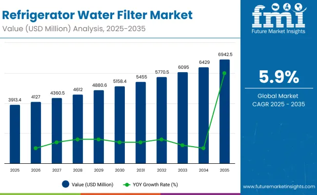Refrigerator Water Filter Market