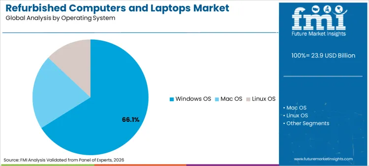 Refurbished Computers And Laptops Market Analysis By Operating System