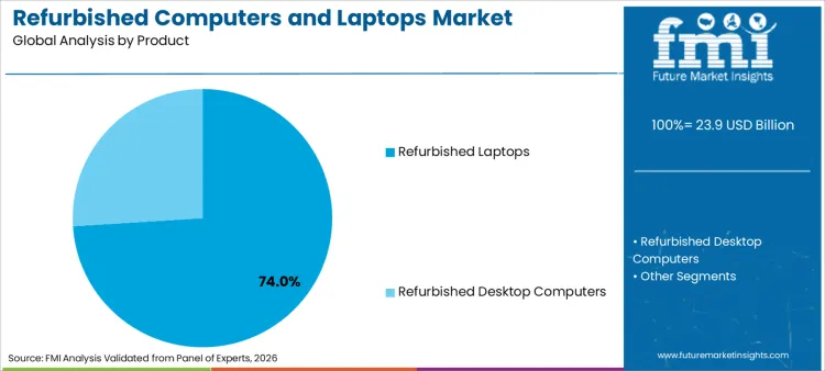 Refurbished Computers And Laptops Market Analysis By Product
